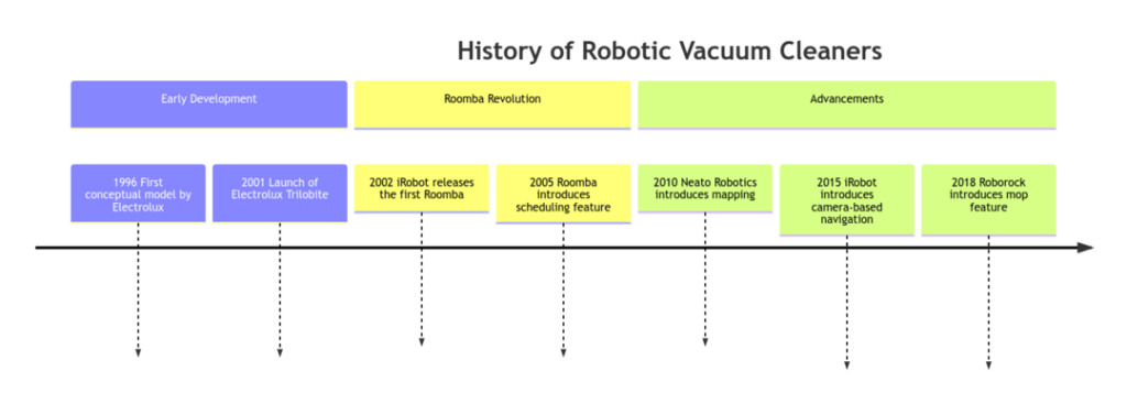 The timeline of the development of robotic vacuum cleaners